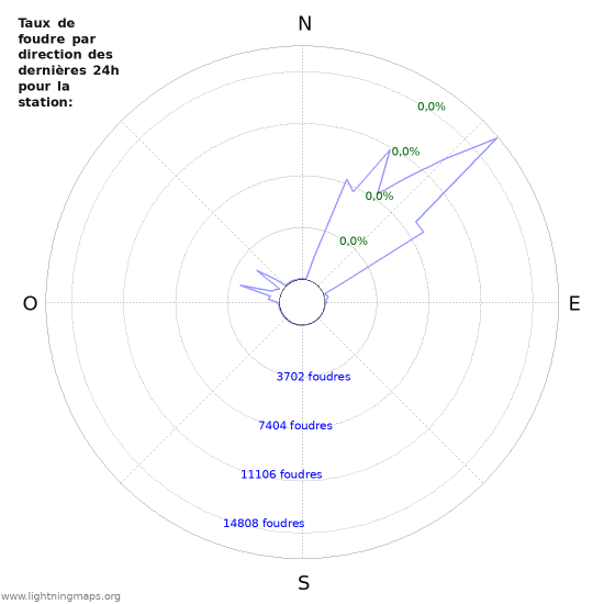 Graphes: Taux de foudre par direction