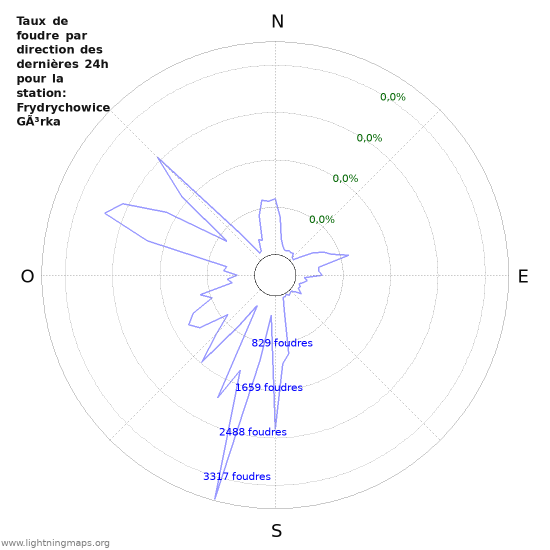 Graphes: Taux de foudre par direction