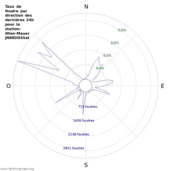 Graphes: Taux de foudre par direction