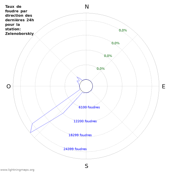 Graphes: Taux de foudre par direction