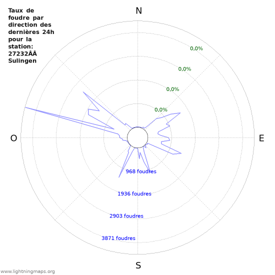 Graphes: Taux de foudre par direction