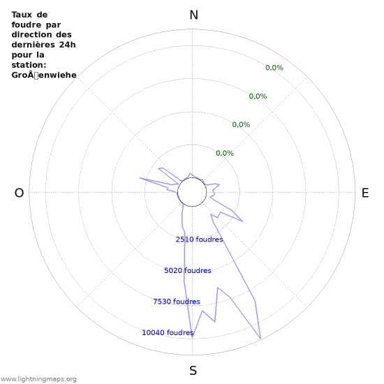 Graphes: Taux de foudre par direction