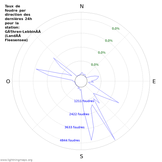 Graphes: Taux de foudre par direction