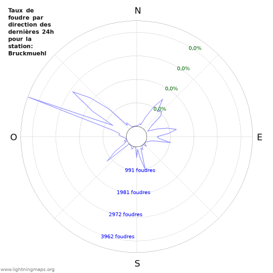 Graphes: Taux de foudre par direction