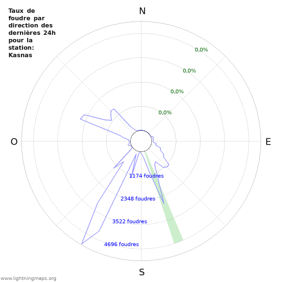 Graphes: Taux de foudre par direction