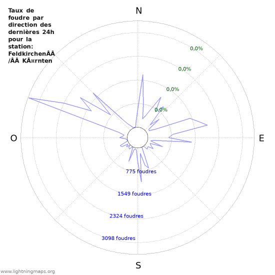 Graphes: Taux de foudre par direction