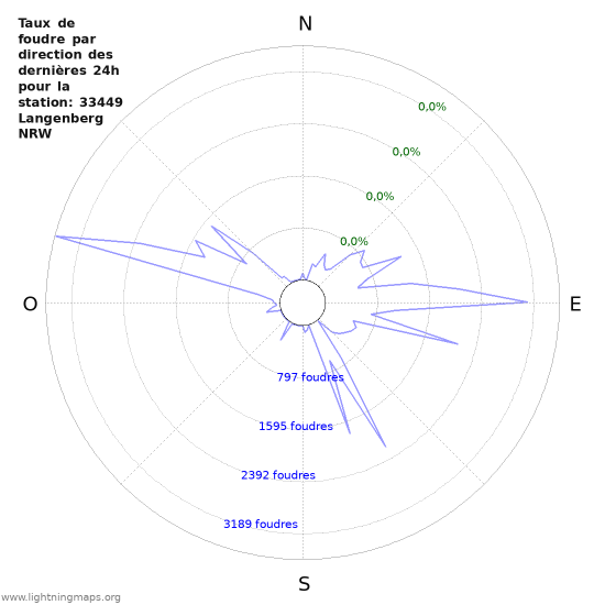 Graphes: Taux de foudre par direction