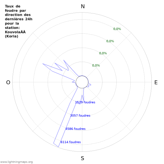 Graphes: Taux de foudre par direction