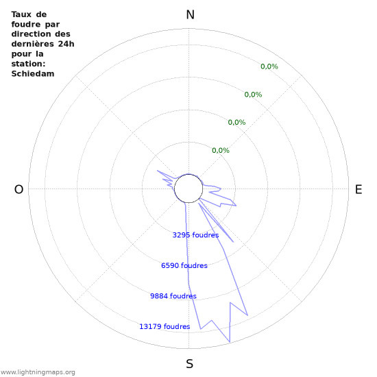 Graphes: Taux de foudre par direction