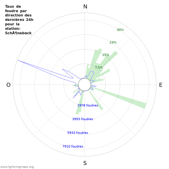 Graphes: Taux de foudre par direction