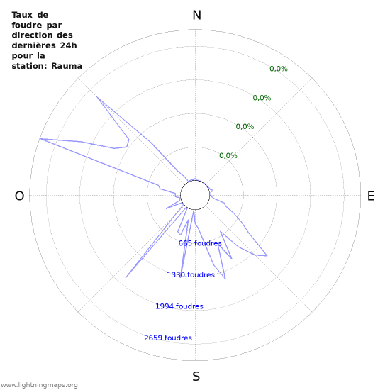 Graphes: Taux de foudre par direction