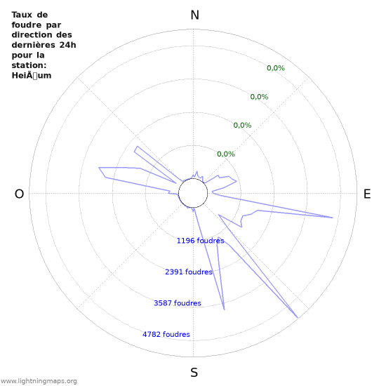 Graphes: Taux de foudre par direction