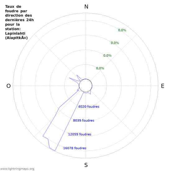 Graphes: Taux de foudre par direction