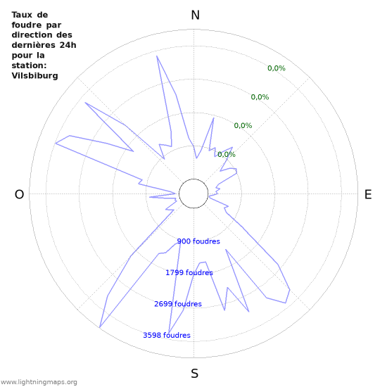 Graphes: Taux de foudre par direction