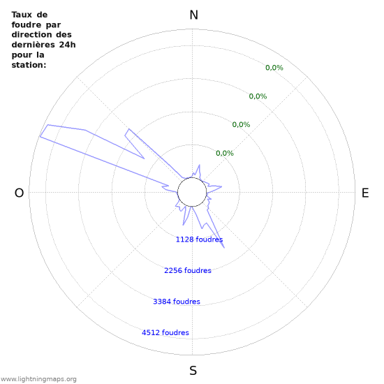 Graphes: Taux de foudre par direction