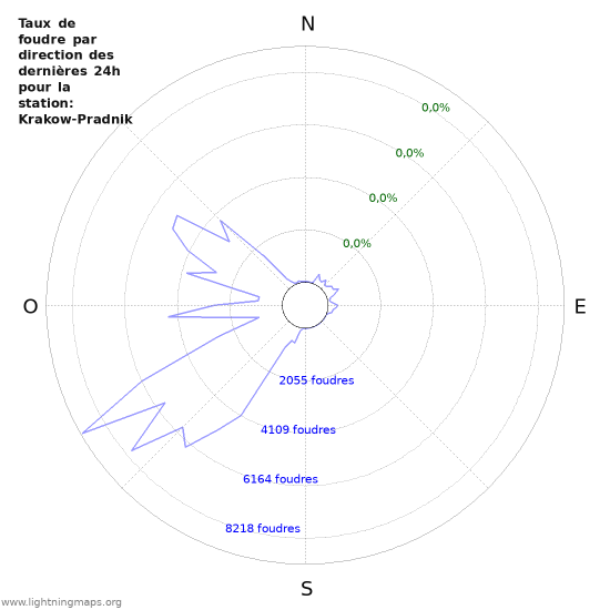 Graphes: Taux de foudre par direction