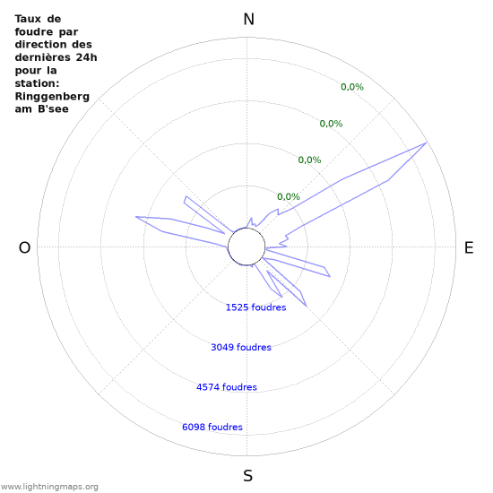 Graphes: Taux de foudre par direction