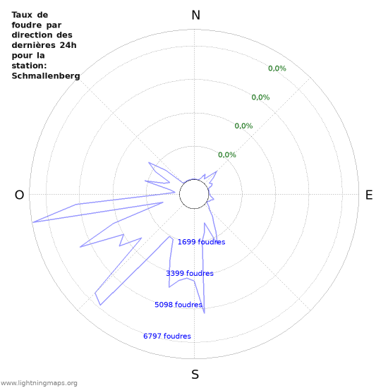 Graphes: Taux de foudre par direction