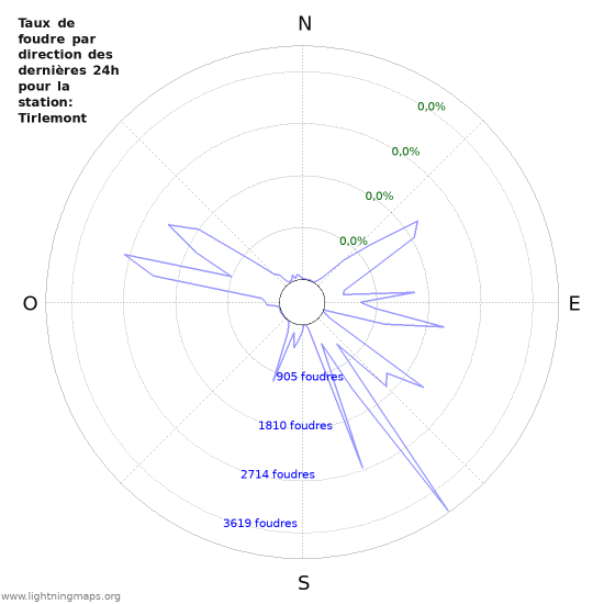 Graphes: Taux de foudre par direction