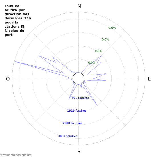 Graphes: Taux de foudre par direction