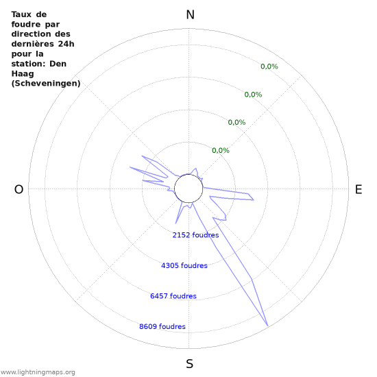 Graphes: Taux de foudre par direction