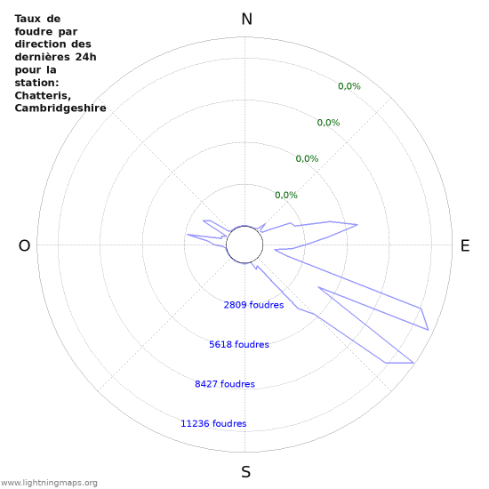 Graphes: Taux de foudre par direction