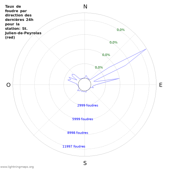 Graphes: Taux de foudre par direction