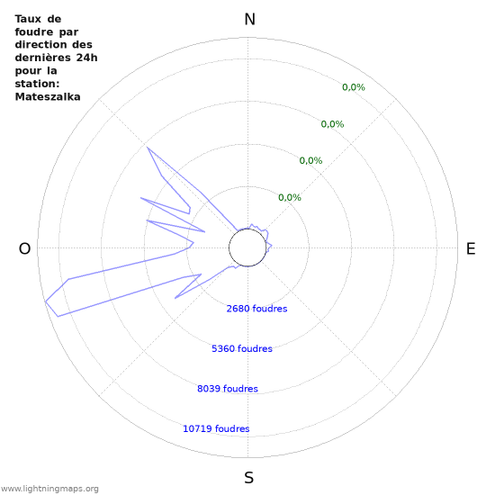 Graphes: Taux de foudre par direction