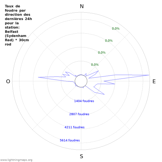 Graphes: Taux de foudre par direction