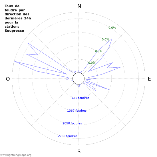 Graphes: Taux de foudre par direction