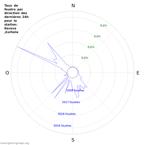 Graphes: Taux de foudre par direction