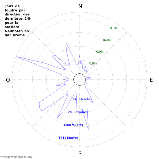 Graphes: Taux de foudre par direction