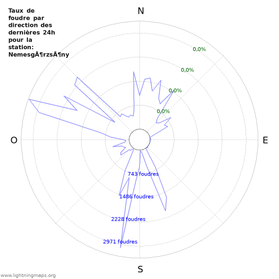 Graphes: Taux de foudre par direction