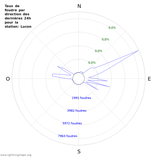 Graphes: Taux de foudre par direction