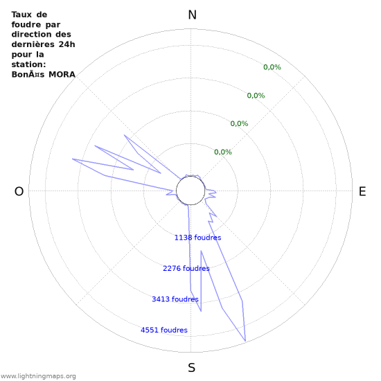 Graphes: Taux de foudre par direction