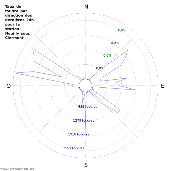 Graphes: Taux de foudre par direction