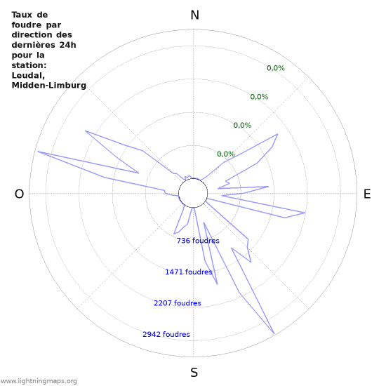 Graphes: Taux de foudre par direction