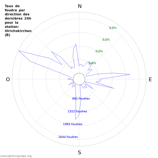 Graphes: Taux de foudre par direction