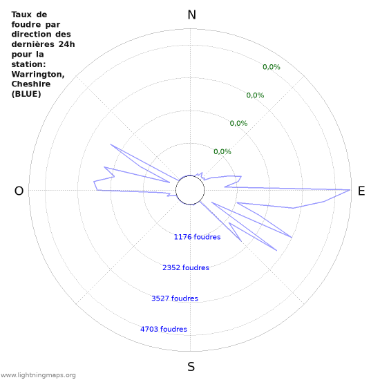 Graphes: Taux de foudre par direction