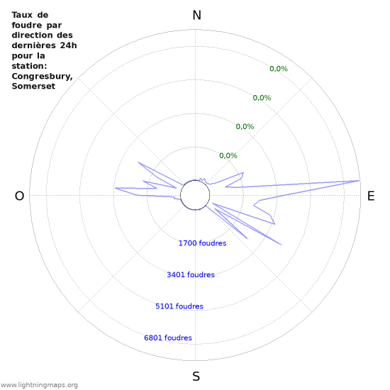 Graphes: Taux de foudre par direction