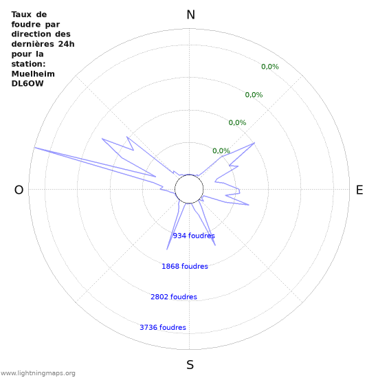 Graphes: Taux de foudre par direction