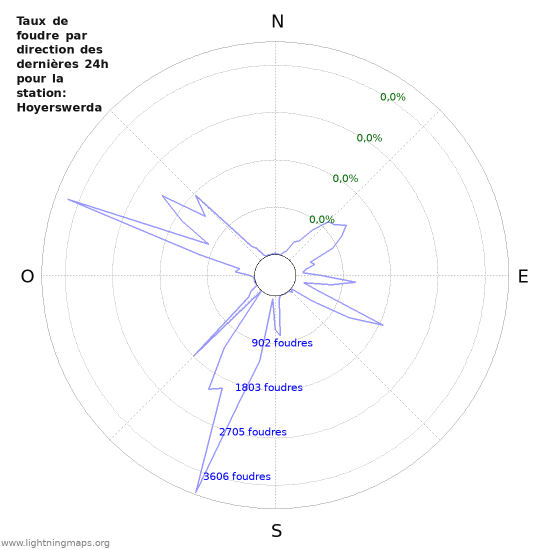 Graphes: Taux de foudre par direction