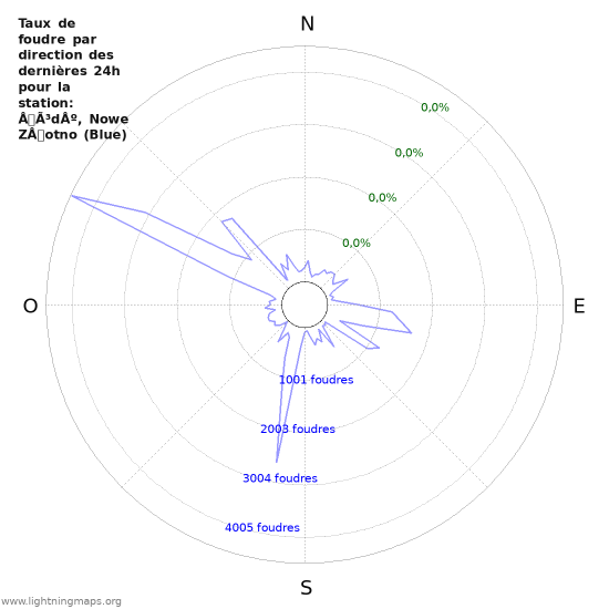 Graphes: Taux de foudre par direction