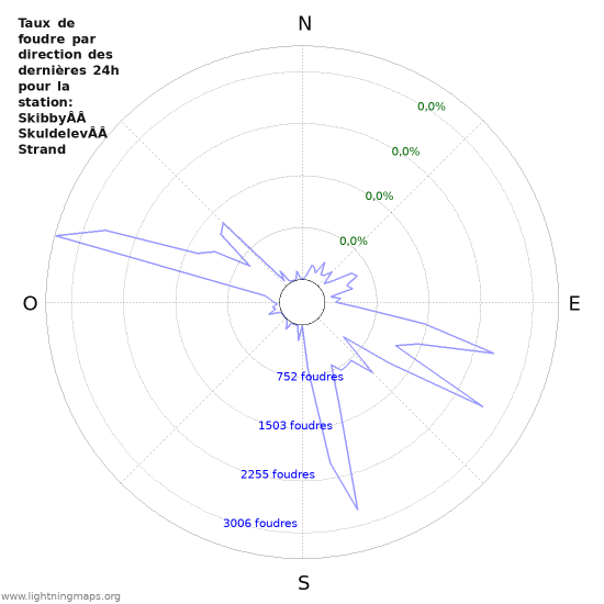 Graphes: Taux de foudre par direction