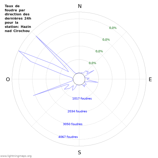 Graphes: Taux de foudre par direction