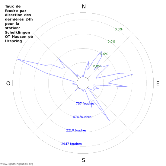 Graphes: Taux de foudre par direction