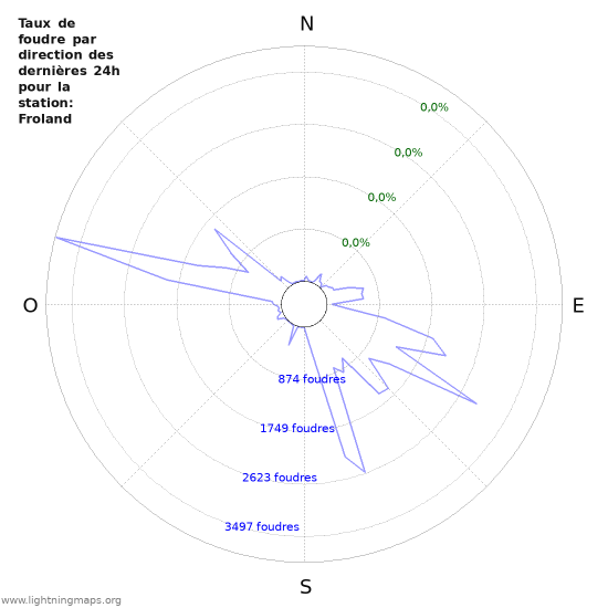 Graphes: Taux de foudre par direction