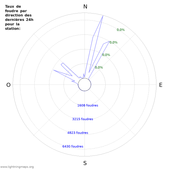 Graphes: Taux de foudre par direction