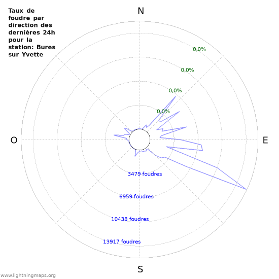 Graphes: Taux de foudre par direction