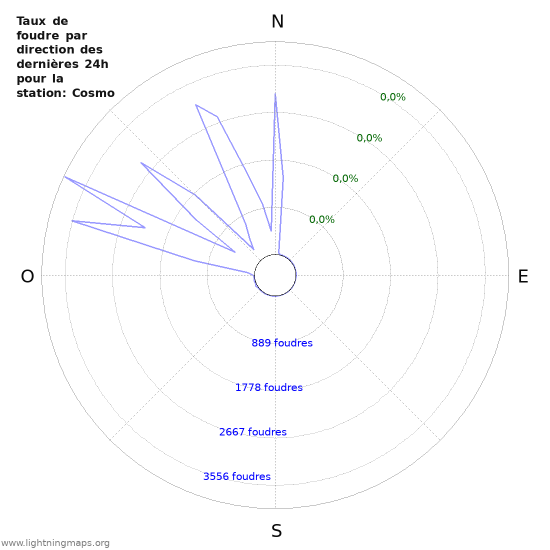 Graphes: Taux de foudre par direction